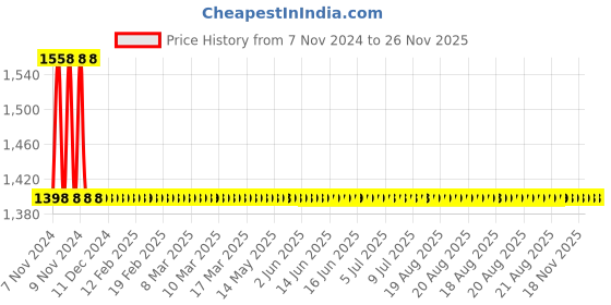 moglix.com Fastgear 2 Pcs Triangle Stainless Steel Silver Chrome Finish Faucet Set with Shower, FG1053 fastgear Price History Graph from 7 Nov 2024 to 25 Nov 2025