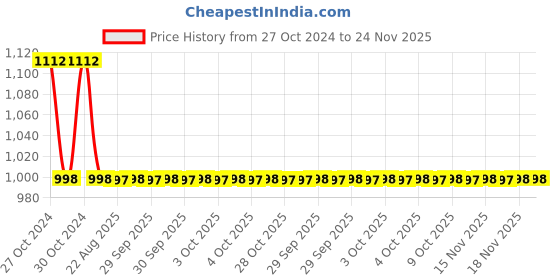 moglix.com Fastgear 2 Pcs Triangle Stainless Steel Silver Chrome Finish Faucet Set with Shower, FG167 fastgear Price History Graph from 27 Oct 2024 to 24 Nov 2025