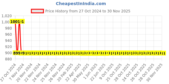 moglix.com Fastgear 2 Pcs Triangle Stainless Steel Silver Chrome Finish Faucet Set with Shower, FG172 fastgear Price History Graph from 27 Oct 2024 to 29 Nov 2025