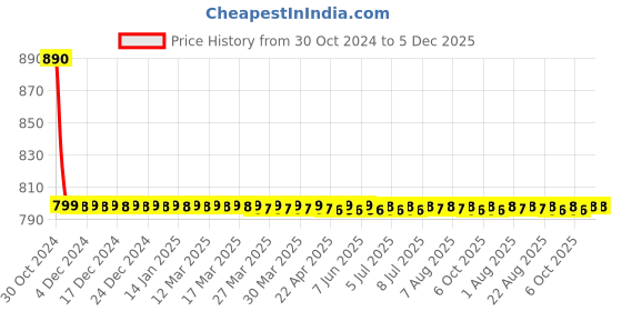 moglix.com Fastgear 2 Pcs Triangle Stainless Steel Silver Chrome Finish Faucet Set with Shower, FG895 fastgear Price History Graph from 30 Oct 2024 to 4 Dec 2025