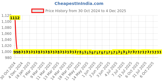 moglix.com Fastgear 2 Pcs Turbo Stainless Steel Silver Chrome Finish Faucet Set with Shower, FG2384 fastgear Price History Graph from 30 Oct 2024 to 4 Dec 2025