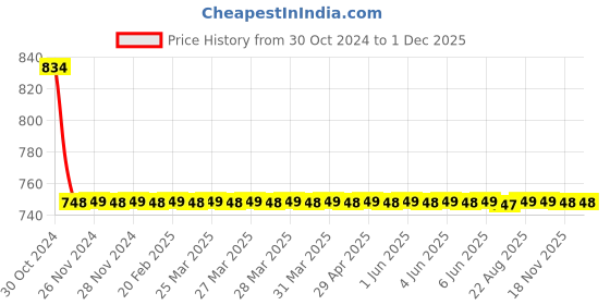 moglix.com Fastgear 2 Pcs Turbo Stainless Steel Silver Chrome Finish Faucet Set with Shower, FG2747 fastgear Price History Graph from 30 Oct 2024 to 30 Nov 2025
