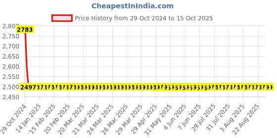 moglix.com Fastgear 24 inch PTMT White Connection Pipe, FG032 (Pack of 18) fastgear Price History Graph from 29 Oct 2024 to 14 Oct 2025