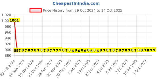 moglix.com Fastgear 24 inch PTMT White Connection Pipe, FG033 (Pack of 4) fastgear Price History Graph from 29 Oct 2024 to 13 Oct 2025