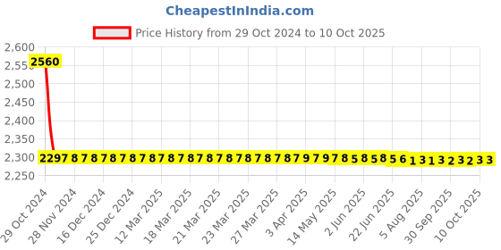 moglix.com Fastgear 24 inch PTMT White Connection Pipe, FG044 (Pack of 14) fastgear Price History Graph from 29 Oct 2024 to 9 Oct 2025