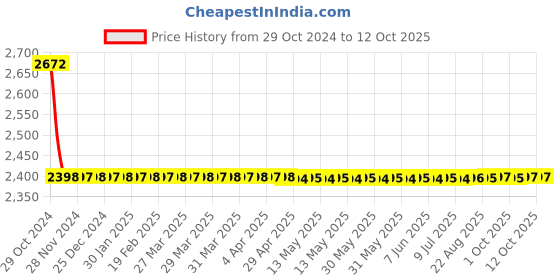 moglix.com Fastgear 24 inch PTMT White Connection Pipe, FG048 (Pack of 16) fastgear Price History Graph from 29 Oct 2024 to 12 Oct 2025