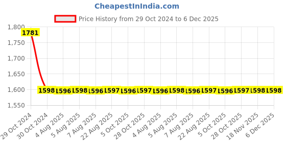 moglix.com Fastgear 24 inch PTMT White Connection Pipe, FG049 (Pack of 8) fastgear Price History Graph from 29 Oct 2024 to 5 Dec 2025