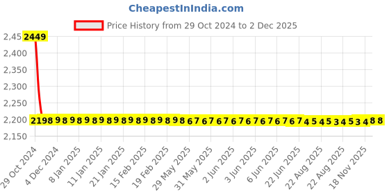 moglix.com Fastgear 24 inch PTMT White Connection Pipe, FG054 (Pack of 12) fastgear Price History Graph from 29 Oct 2024 to 2 Dec 2025