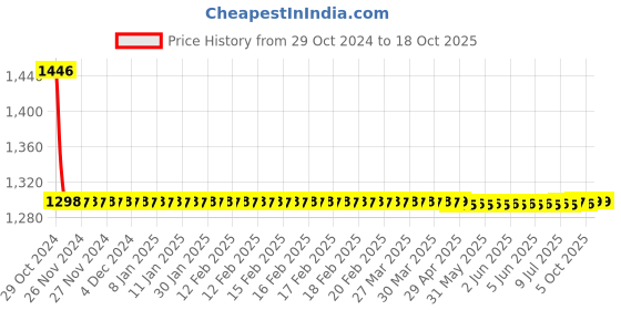moglix.com Fastgear 24 inch PTMT White Connection Pipe, FG055 (Pack of 6) fastgear Price History Graph from 29 Oct 2024 to 18 Oct 2025