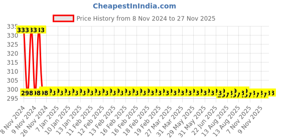 moglix.com Fastgear 24 inch PTMT White Connection Pipe, FG2424 (Pack of 2) fastgear Price History Graph from 8 Nov 2024 to 27 Nov 2025