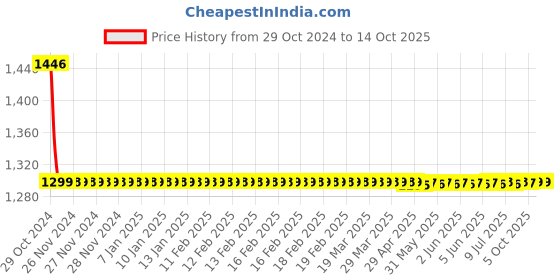 moglix.com Fastgear 24 inch PTMT White Connection Pipe, FG2537 (Pack of 4) fastgear Price History Graph from 29 Oct 2024 to 13 Oct 2025
