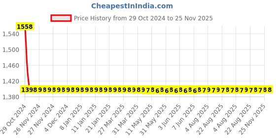 moglix.com Fastgear 24 inch PTMT White Connection Pipe, FG2545 (Pack of 6) fastgear Price History Graph from 29 Oct 2024 to 25 Nov 2025