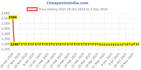moglix.com Fastgear 24 inch Stainless Steel Silver Connection Pipe, FG2767 (Pack of 18) fastgear Price History Graph from 29 Oct 2024 to 5 Dec 2025