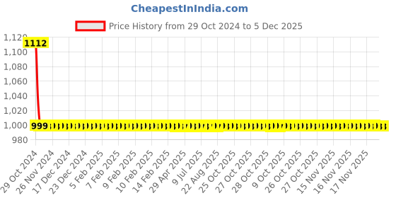 moglix.com Fastgear 3 Pcs Fusion Stainless Steel Silver Chrome Finish Bathroom Faucet Set, FG2122 fastgear Price History Graph from 29 Oct 2024 to 5 Dec 2025