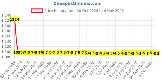 moglix.com Fastgear 3 Pcs Fusion Stainless Steel Silver Chrome Finish Faucet Set with Shower, FG163 fastgear Price History Graph from 30 Oct 2024 to 1 Nov 2025