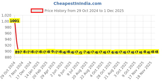moglix.com Fastgear 3 Pcs Fusion Stainless Steel Silver Chrome Finish Faucet Set with Shower, FG2306 fastgear Price History Graph from 29 Oct 2024 to 30 Nov 2025