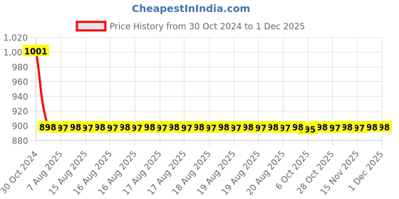 moglix.com Fastgear 3 Pcs Marc Stainless Steel Silver Chrome Finish Faucet Set with Shower, FG1134 fastgear Price History Graph from 30 Oct 2024 to 29 Nov 2025