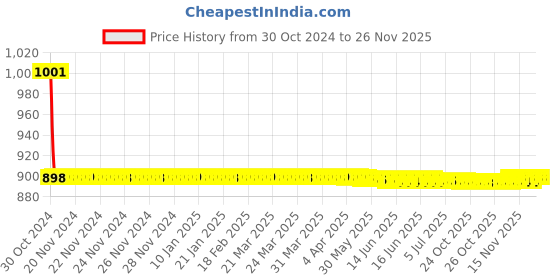 moglix.com Fastgear 3 Pcs Marc Stainless Steel Silver Chrome Finish Faucet Set with Shower, FG2313 fastgear Price History Graph from 30 Oct 2024 to 24 Nov 2025