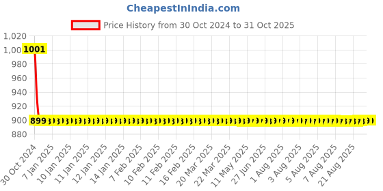 moglix.com Fastgear 3 Pcs Prime Stainless Steel Silver Chrome Finish Faucet Set with Shower, FG2268 fastgear Price History Graph from 30 Oct 2024 to 31 Oct 2025