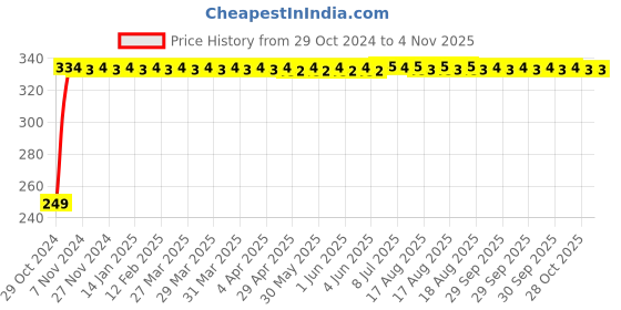 moglix.com Fastgear 3 Pcs Triangle Stainless Steel Silver Chrome Finish Bathroom Faucet Set, FG2303 fastgear Price History Graph from 29 Oct 2024 to 3 Nov 2025
