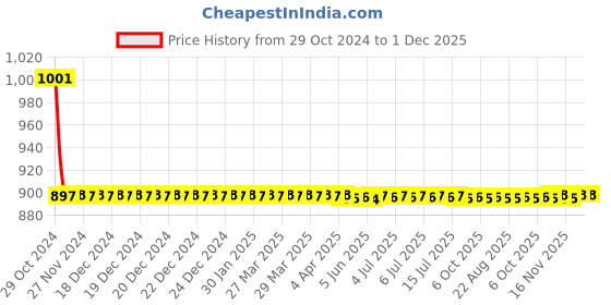 moglix.com Fastgear 3 Pcs Triangle Stainless Steel Silver Chrome Finish Faucet Set with Shower, FG200 fastgear Price History Graph from 29 Oct 2024 to 30 Nov 2025