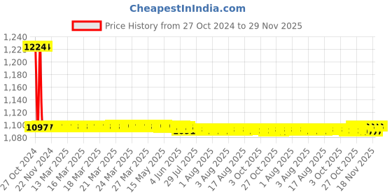 moglix.com Fastgear 3 Pcs Triangle Stainless Steel Silver Chrome Finish Faucet Set with Shower, FG2271 fastgear Price History Graph from 27 Oct 2024 to 29 Nov 2025