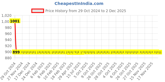 moglix.com Fastgear 3 Pcs Triangle Stainless Steel Silver Chrome Finish Faucet Set with Shower, FG2304 fastgear Price History Graph from 29 Oct 2024 to 1 Dec 2025