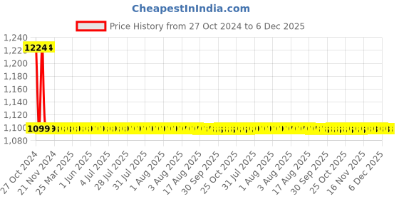 moglix.com Fastgear 3 Pcs Turbo Stainless Steel Silver Chrome Finish Faucet Set with Shower, FG136 fastgear Price History Graph from 27 Oct 2024 to 5 Dec 2025