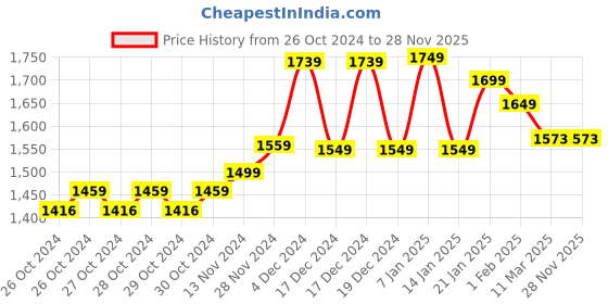 moglix.com Fastgear 3000W 10L ABS Instant Electric Water Heater Faucet Tap with 24 inch Connection Pipe &a; Angle Wall fastgear Price History Graph from 26 Oct 2024 to 28 Nov 2025