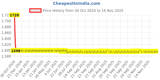 moglix.com Fastgear 340ml White Plastic Liquid Dispenser, FG2413 (Pack of 2) fastgear Price History Graph from 30 Oct 2024 to 16 Nov 2025
