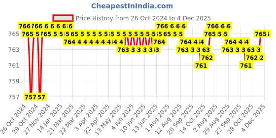 moglix.com Fastgear 345ml Plastic Wall Mounted Cubical Black Liquid Soap Dispenser (Pack of 4) fastgear Price History Graph from 26 Oct 2024 to 4 Dec 2025