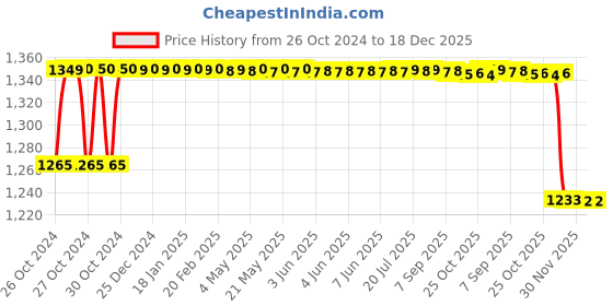 moglix.com Fastgear 4 Pcs Brass &a; Steel Chrome Finish 8 inch Overhead Shower, Angle Wall Tap &a; Concealed Tap Kit fastgear Price History Graph from 26 Oct 2024 to 17 Dec 2025
