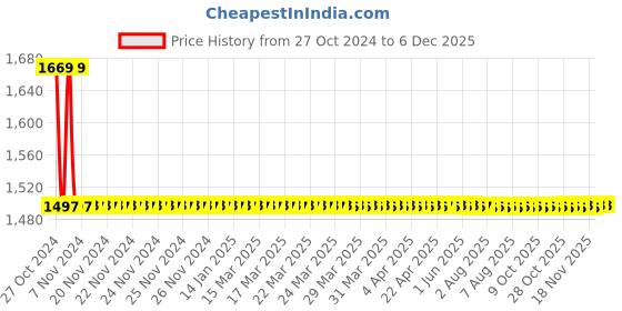 moglix.com Fastgear 4 Pcs Fusion Stainless Steel Silver Chrome Finish Faucet Set with Shower, FG146 fastgear Price History Graph from 27 Oct 2024 to 5 Dec 2025
