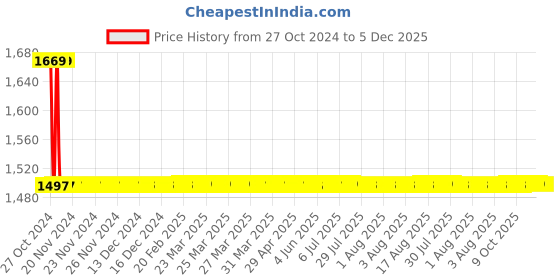 moglix.com Fastgear 4 Pcs Fusion Stainless Steel Silver Chrome Finish Faucet Set with Shower, FG2392 fastgear Price History Graph from 27 Oct 2024 to 5 Dec 2025