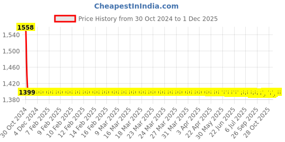 moglix.com Fastgear 4 Pcs Marc Stainless Steel Silver Chrome Finish Faucet Set with Shower, FG1177 fastgear Price History Graph from 30 Oct 2024 to 1 Dec 2025