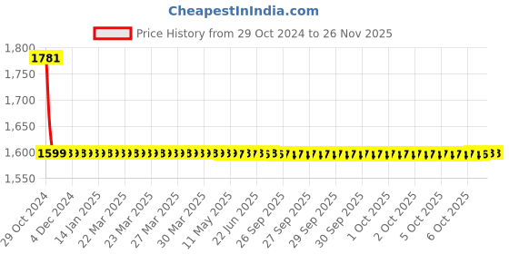 moglix.com Fastgear 4 Pcs Marc Stainless Steel Silver Chrome Finish Faucet Set with Shower, FG2332 fastgear Price History Graph from 29 Oct 2024 to 24 Nov 2025
