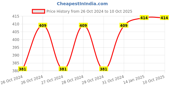moglix.com Fastgear 4 Pcs Stainless Steel Chrome Finish 2 Way Bib Tap, Health Faucet, Connection Pipe &a; Hook Kit fastgear Price History Graph from 26 Oct 2024 to 9 Oct 2025