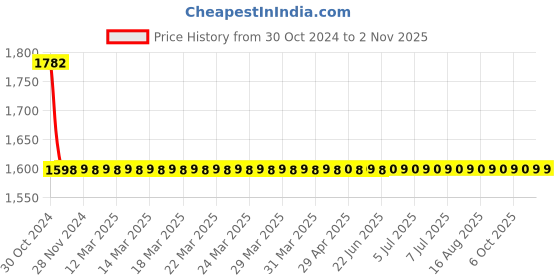 moglix.com Fastgear 4 Pcs Stainless Steel Silver Chrome Finish Faucet Set with Shower, FG1159 fastgear Price History Graph from 30 Oct 2024 to 1 Nov 2025