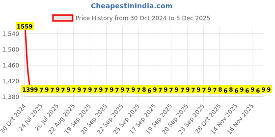 moglix.com Fastgear 4 Pcs Stainless Steel Silver Chrome Finish Faucet Set with Shower, FG1492 fastgear Price History Graph from 30 Oct 2024 to 5 Dec 2025
