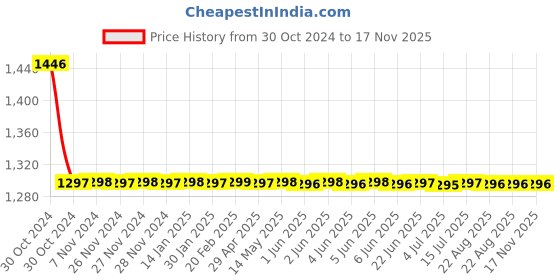 moglix.com Fastgear 4 Pcs Turbo Stainless Steel Silver Chrome Finish Bathroom Faucet Set, FG1855 fastgear Price History Graph from 30 Oct 2024 to 16 Nov 2025