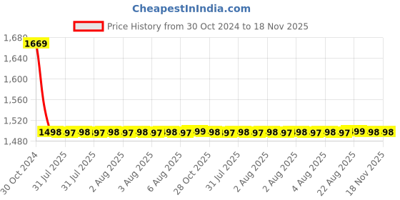 moglix.com Fastgear 4 Pcs Turbo Stainless Steel Silver Chrome Finish Faucet Set with Shower, FG134 fastgear Price History Graph from 30 Oct 2024 to 17 Nov 2025
