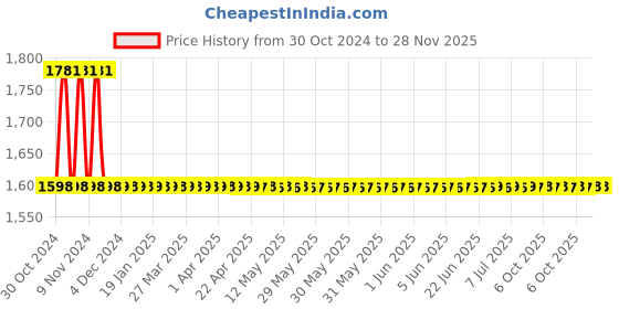 moglix.com Fastgear 4 Pcs Turbo Stainless Steel Silver Chrome Finish Faucet Set with Shower, FG2311 fastgear Price History Graph from 30 Oct 2024 to 28 Nov 2025