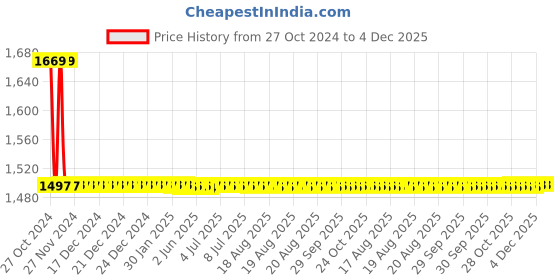 moglix.com Fastgear 4 Pcs Turbo Stainless Steel Silver Chrome Finish Faucet Set with Shower, FG2338 fastgear Price History Graph from 27 Oct 2024 to 4 Dec 2025