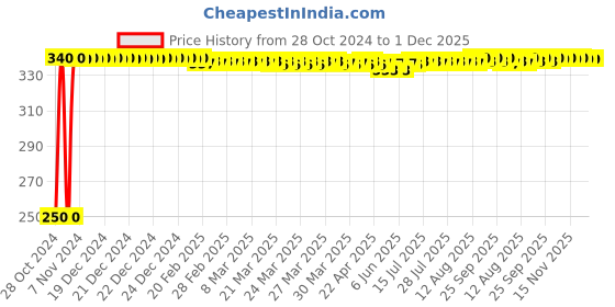 moglix.com Fastgear 400ml ABS Chrome Finish Silver Wall Mounted Cylindrical Soap Dispenser fastgear Price History Graph from 28 Oct 2024 to 1 Dec 2025