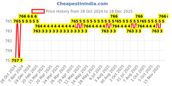 moglix.com Fastgear 400ml ABS Wall Mounted Cylindrical White Liquid Soap Dispenser (Pack of 4) fastgear Price History Graph from 28 Oct 2024 to 18 Dec 2025