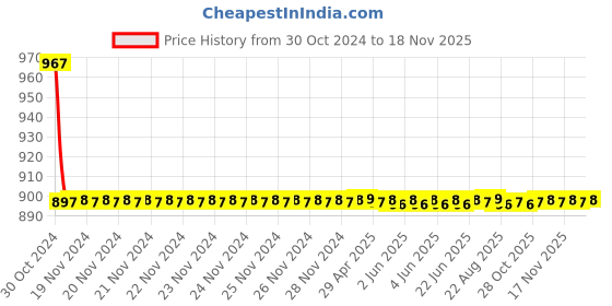 moglix.com Fastgear 400ml Black Plastic Liquid Dispenser, FG014 fastgear Price History Graph from 30 Oct 2024 to 17 Nov 2025