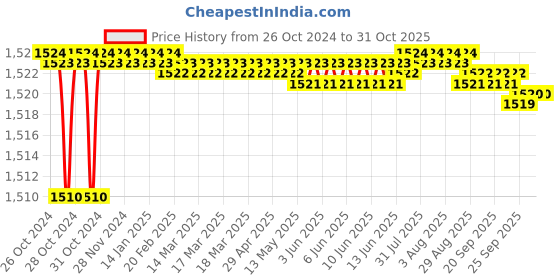 moglix.com Fastgear 490ml Stainless Steel Wall Mounted Liquid Soap Dispenser (Pack of 3) fastgear Price History Graph from 26 Oct 2024 to 30 Oct 2025