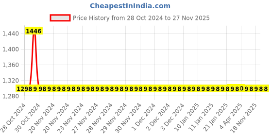 moglix.com Fastgear 5 Pcs Fusion Stainless Steel Silver Chrome Finish Faucet Set with Shower, FG1230 fastgear Price History Graph from 28 Oct 2024 to 27 Nov 2025