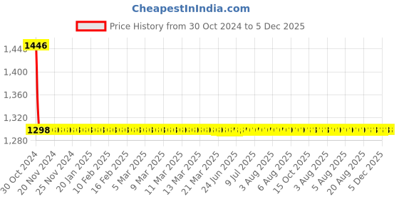 moglix.com Fastgear 5 Pcs Fusion Stainless Steel Silver Chrome Finish Faucet Set with Shower, FG2219 fastgear Price History Graph from 30 Oct 2024 to 5 Dec 2025