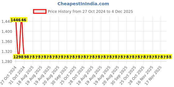 moglix.com Fastgear 5 Pcs Fusion Stainless Steel Silver Chrome Finish Faucet Set with Shower, FG2223 fastgear Price History Graph from 27 Oct 2024 to 4 Dec 2025